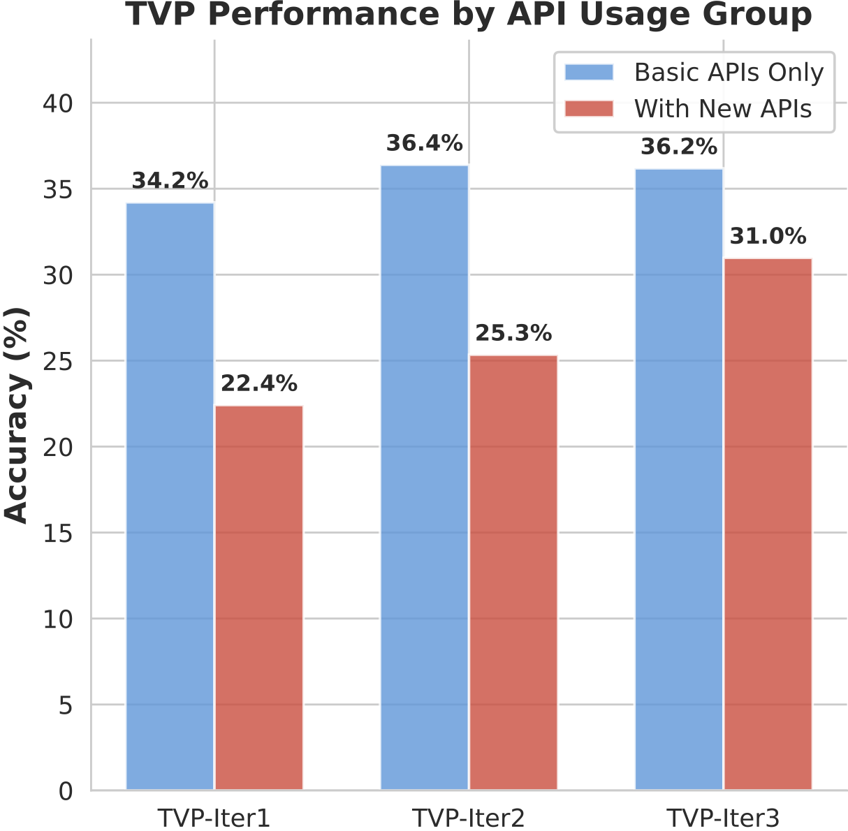 Iterative Improvement