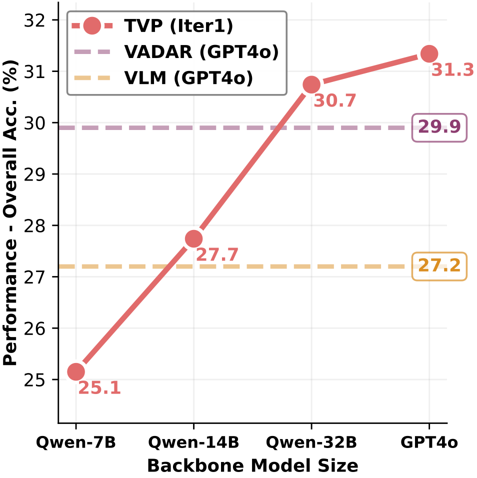 Model Scaling Trend