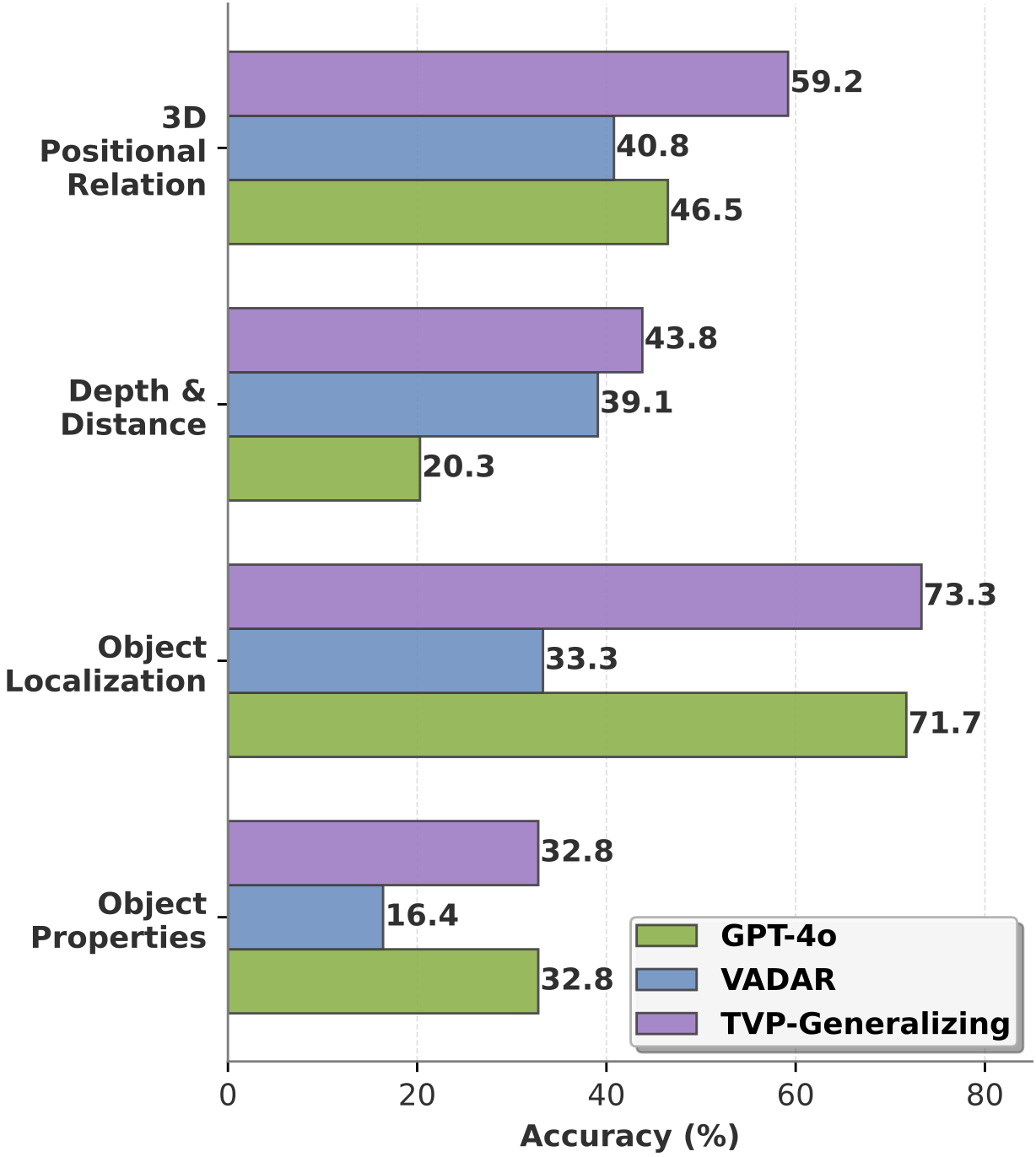 Category-wise Performance